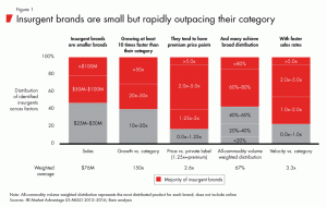 Why BIG brands are BIG and small brands are small 