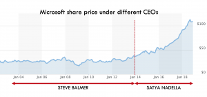 Microsoft stock price