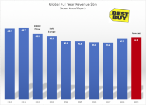 Will Best Buy Survive ? 