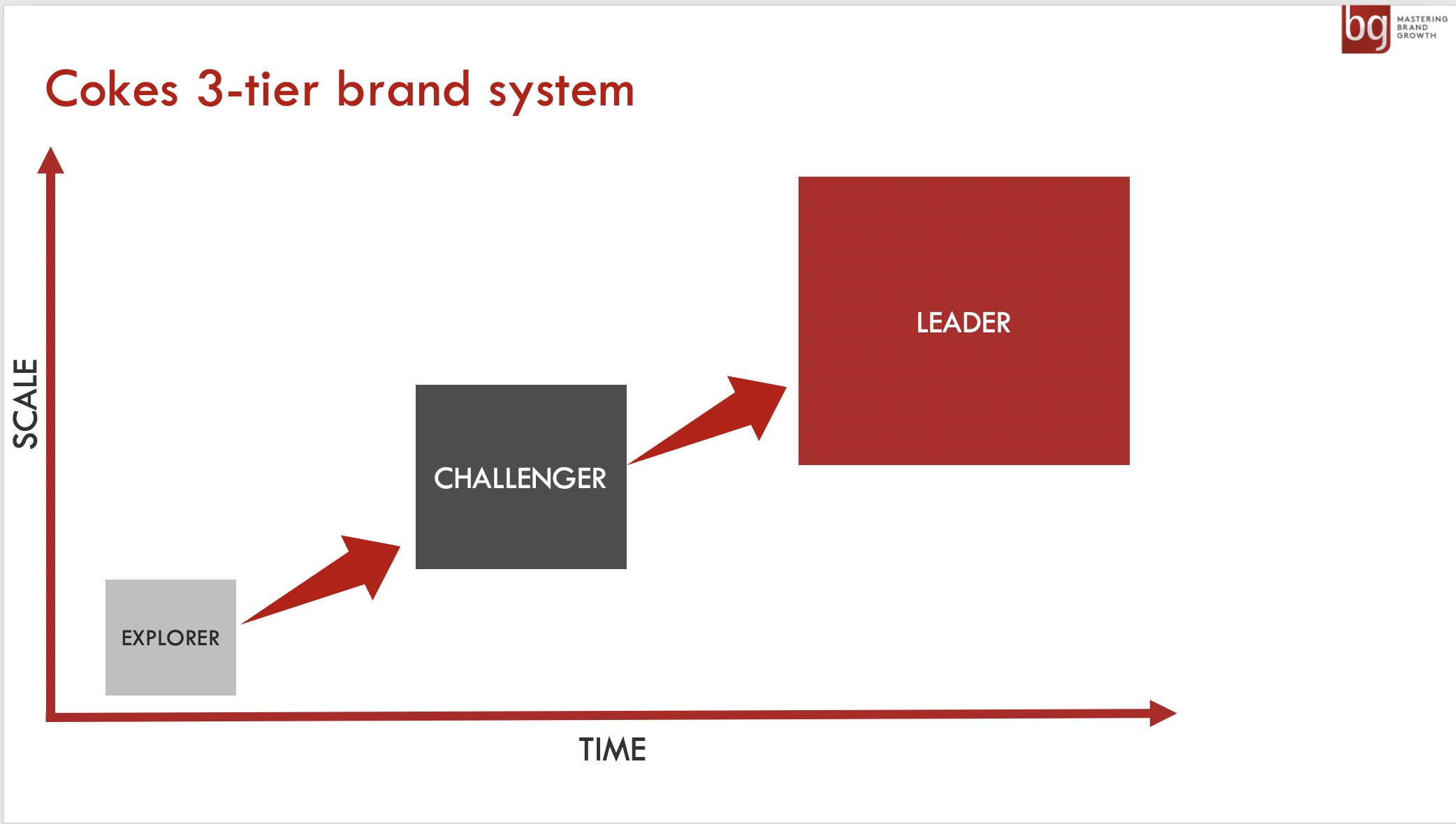 Coca-Cola's 3-tier brand system