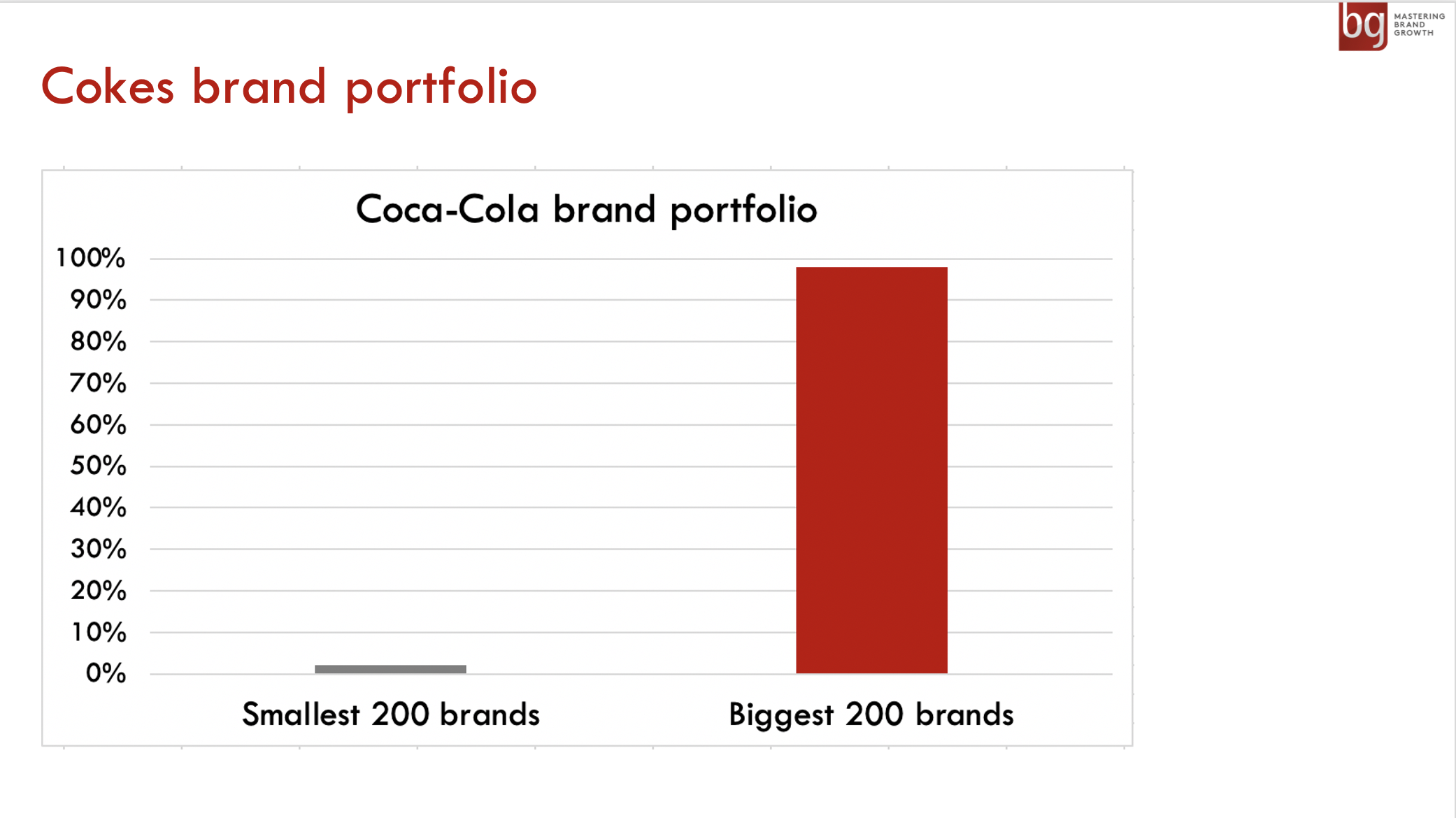 Half of Coke's small local country brands that account for only 2% of the company’s sales