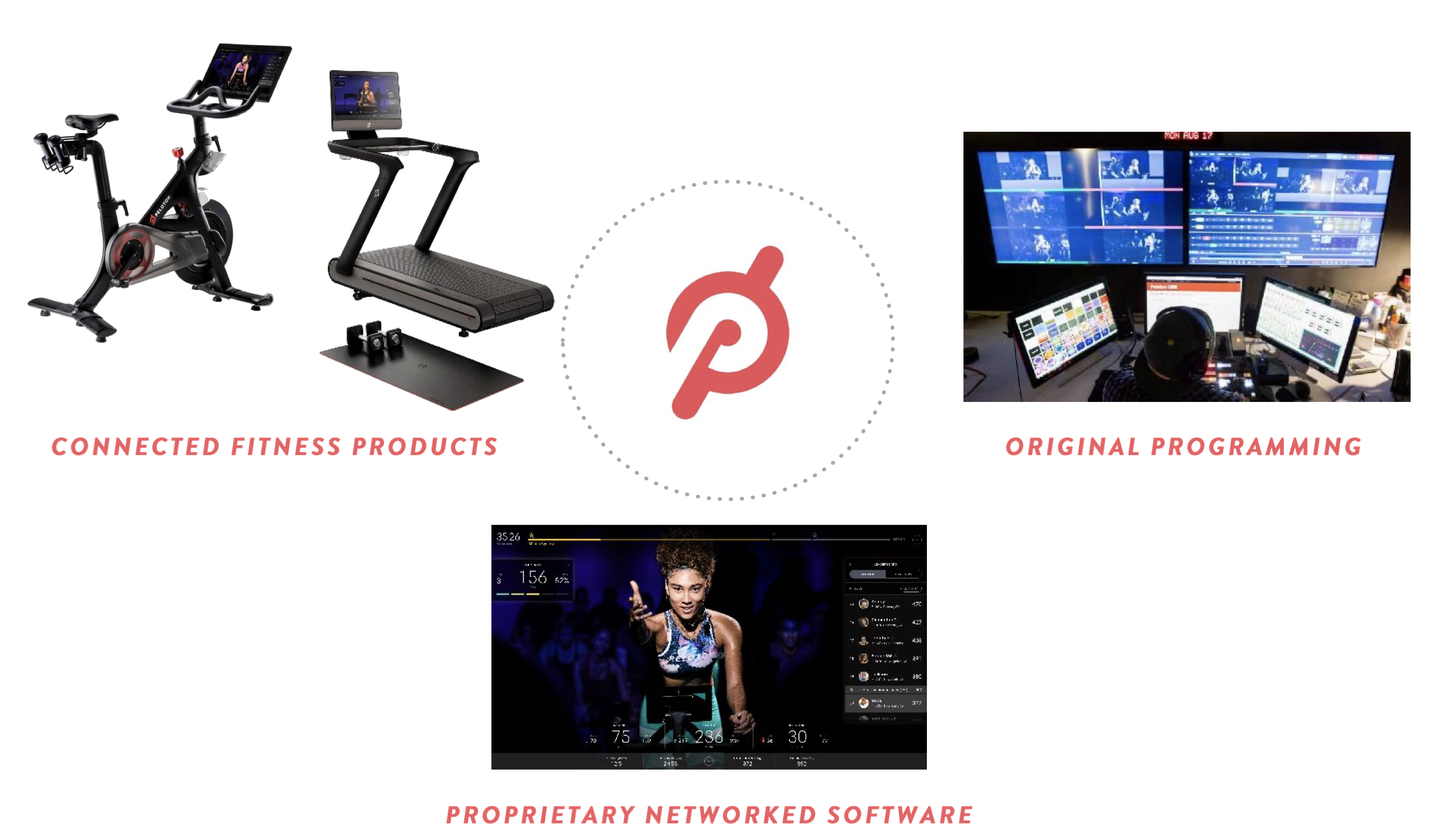 Peloton ecosystem 