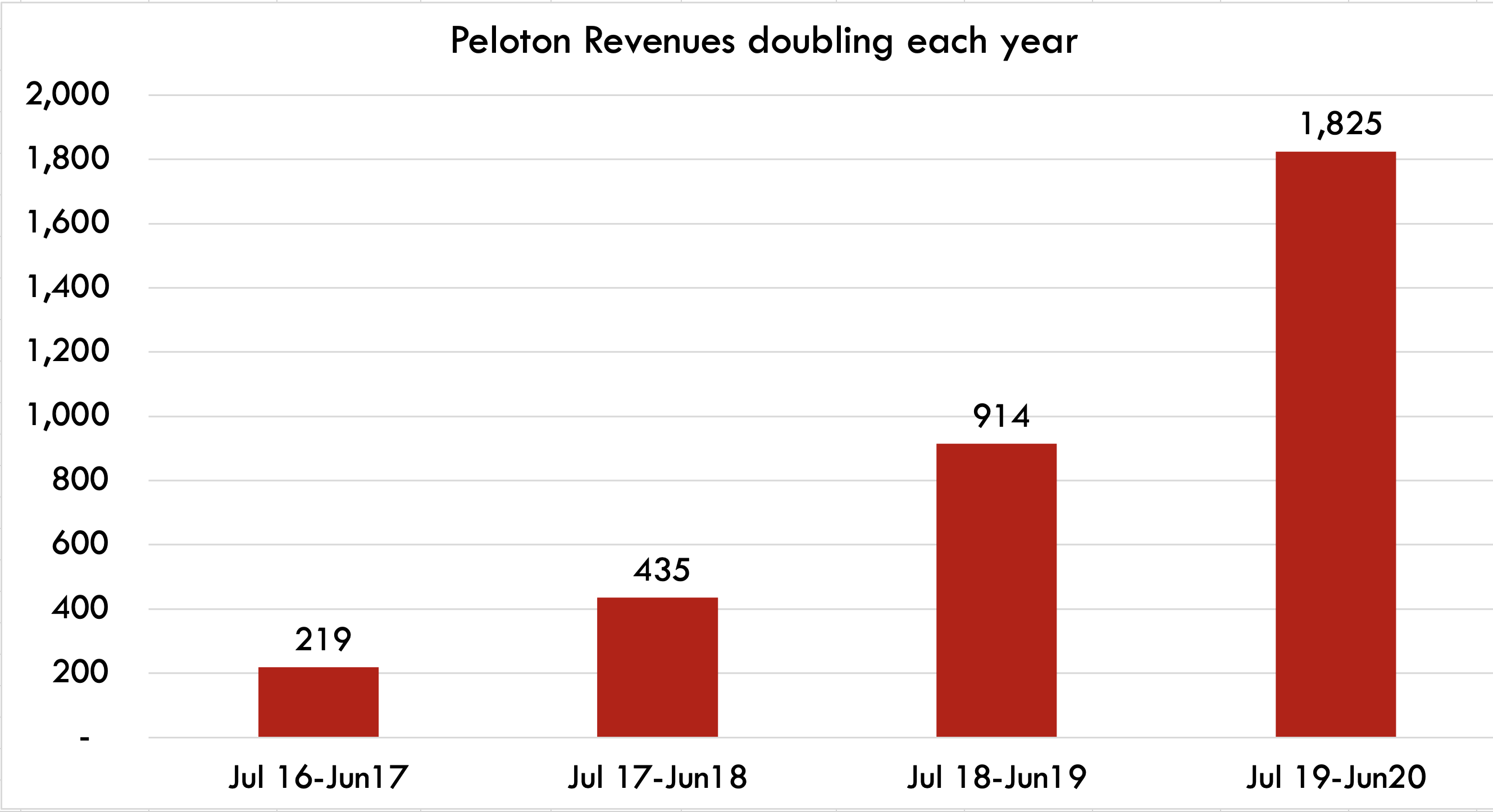 Peloton revenue growth