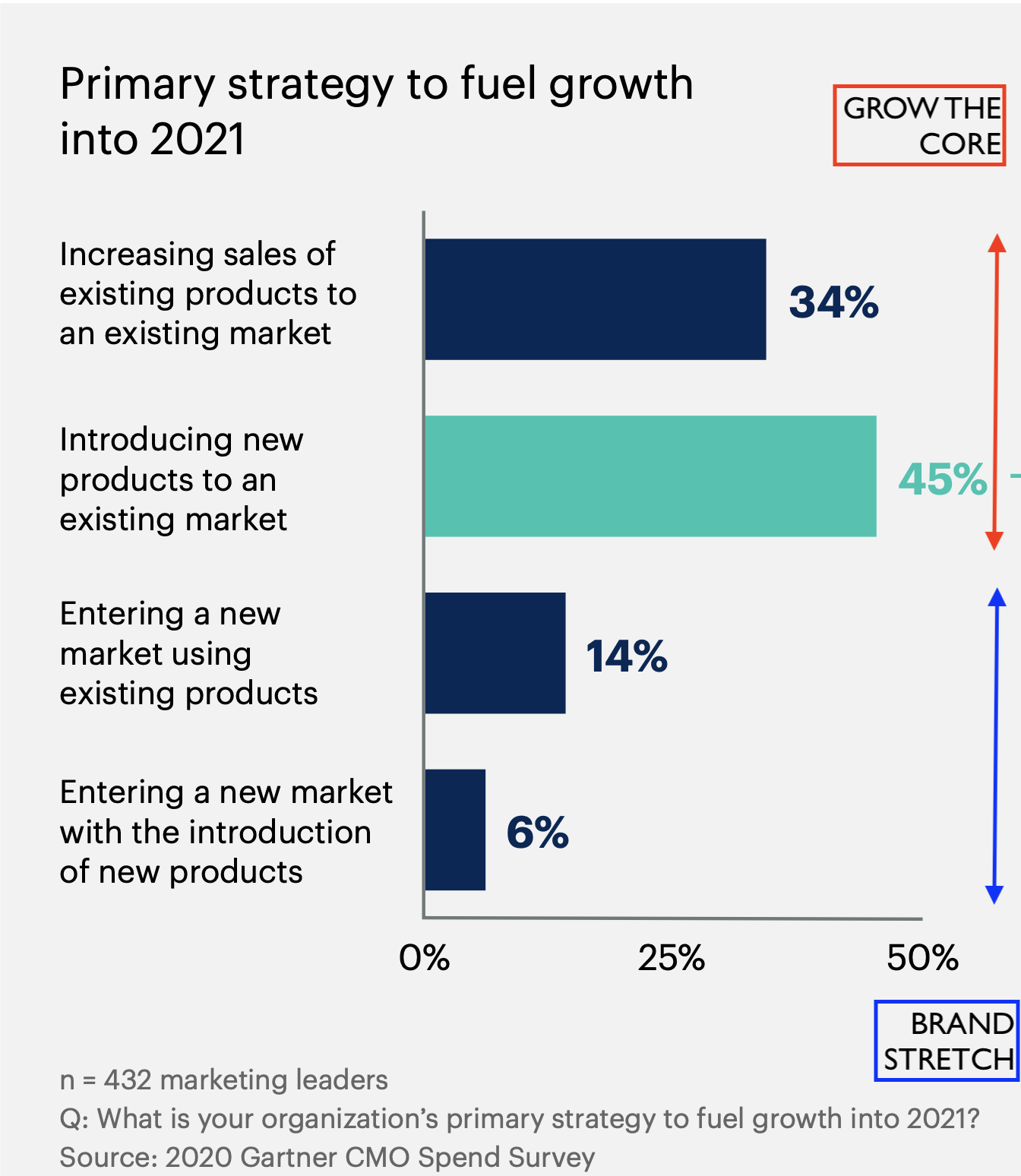 Priority to grow the core