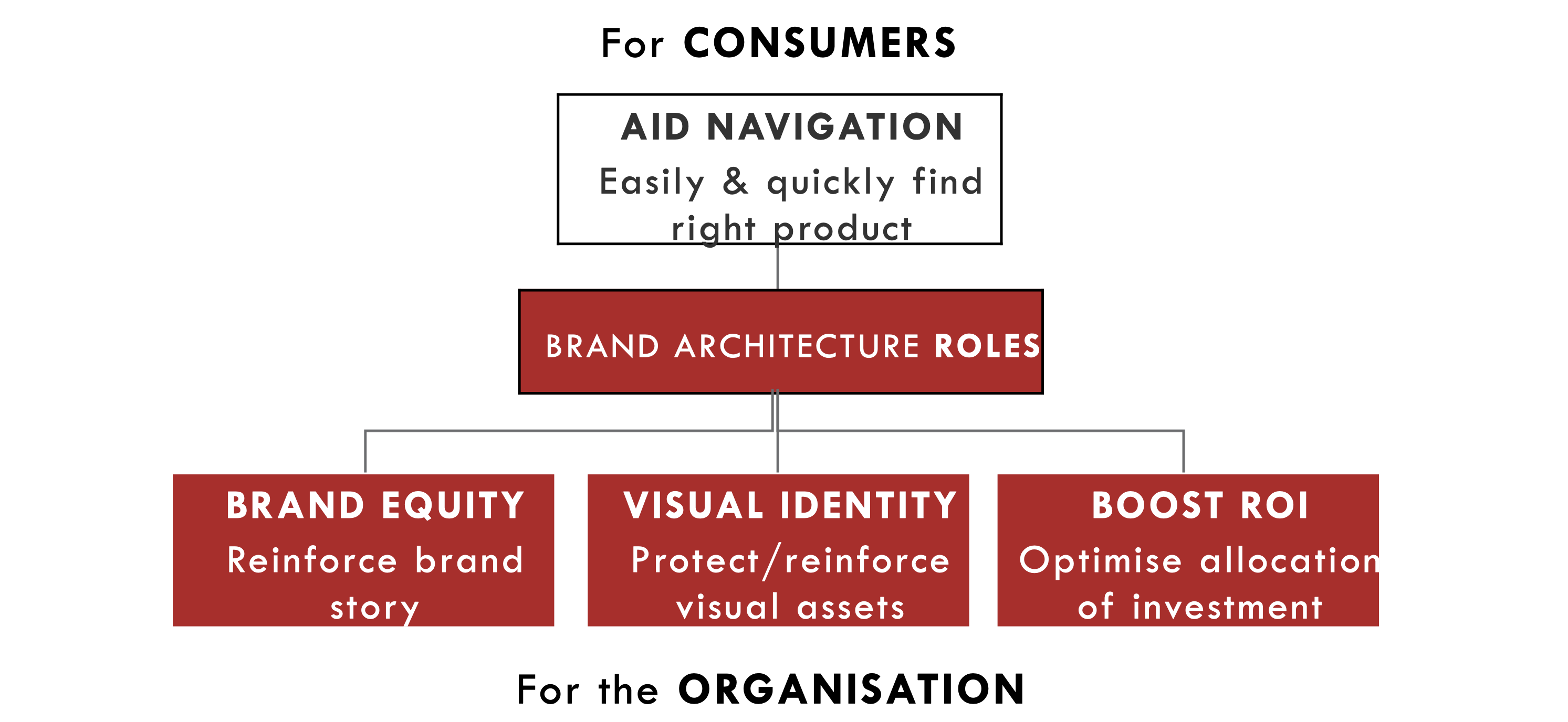 How to Develop Brand Architecture