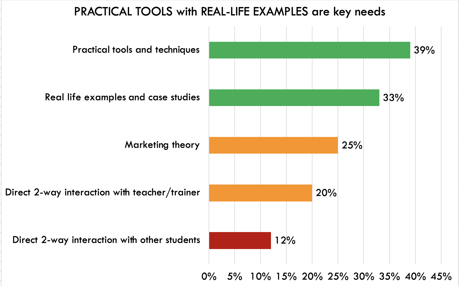 Marketers want practical brand strategy training