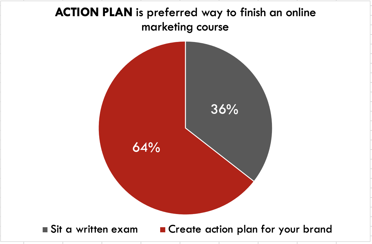 Marketers want to finish brand strategy training with an action plan, more than an exam